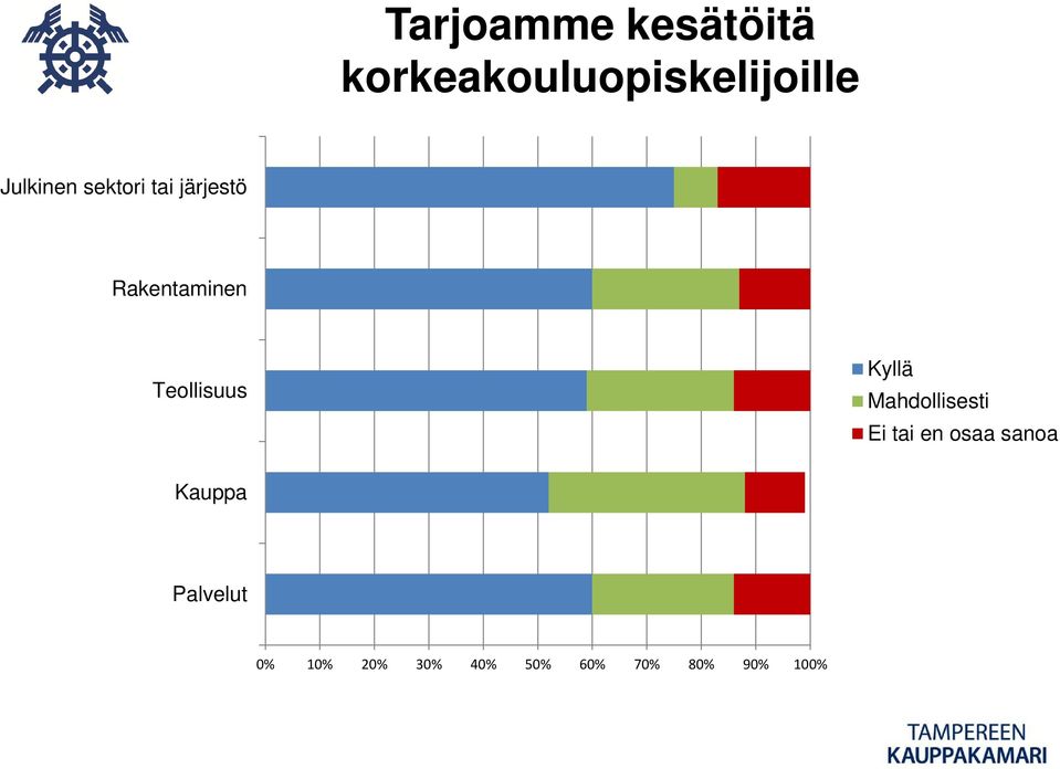 Teollisuus Kyllä Mahdollisesti Ei tai en osaa