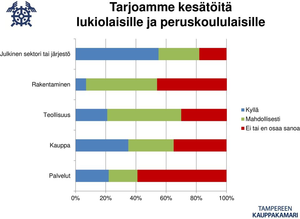 järjestö Rakentaminen Teollisuus Kyllä