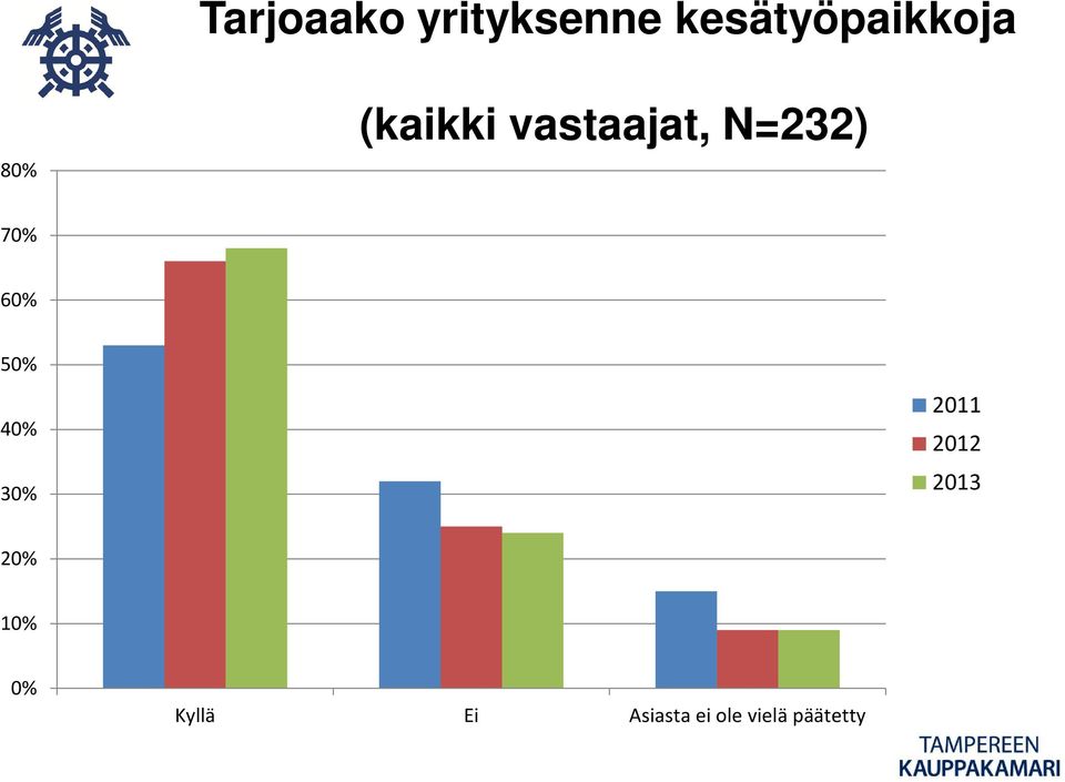 50% 40% 30% 2011 2012 2013 20% 10% 0%