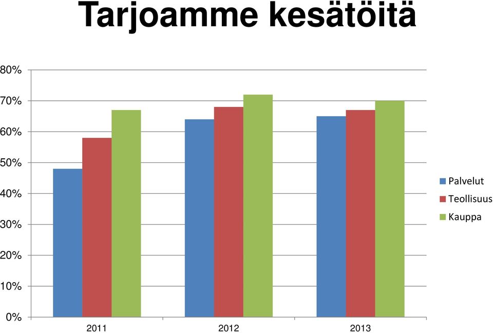 Palvelut Teollisuus