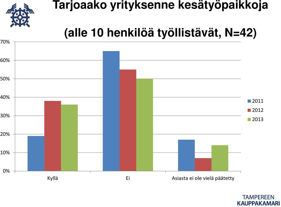 N=42) 60% 50% 40% 30% 2011 2012 2013