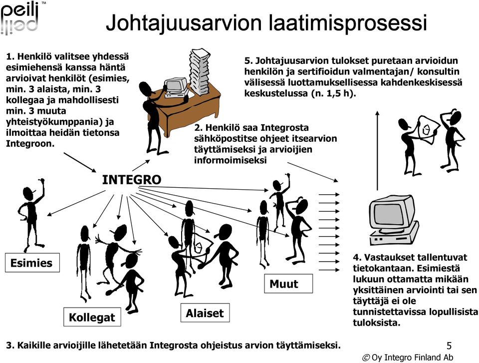 Johtajuusarvion tulokset puretaan arvioidun henkilön ja sertifioidun valmentajan/ konsultin välisessä luottamuksellisessa kahdenkeskisessä keskustelussa (n. 1,5 h). 2.