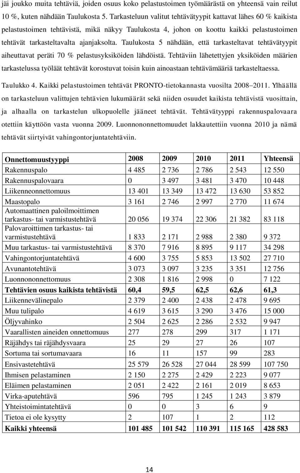 Taulukosta 5 nähdään, että tarkasteltavat tehtävätyypit aiheuttavat peräti 70 % pelastusyksiköiden lähdöistä.