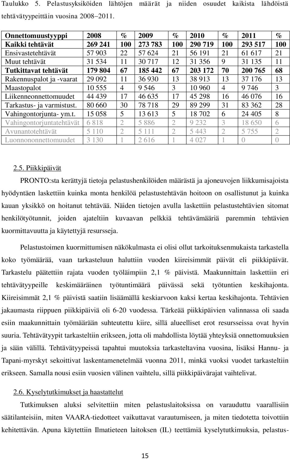 12 31 356 9 31 135 11 Tutkittavat tehtävät 179 804 67 185 442 67 203 172 70 200 765 68 Rakennuspalot ja -vaarat 29 092 11 36 930 13 38 913 13 37 176 13 Maastopalot 10 555 4 9 546 3 10 960 4 9 746 3