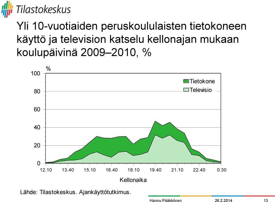 % 80 Tietokone Televisio 60 40 20 0 12.10 13.40 15.10 16.40 18.