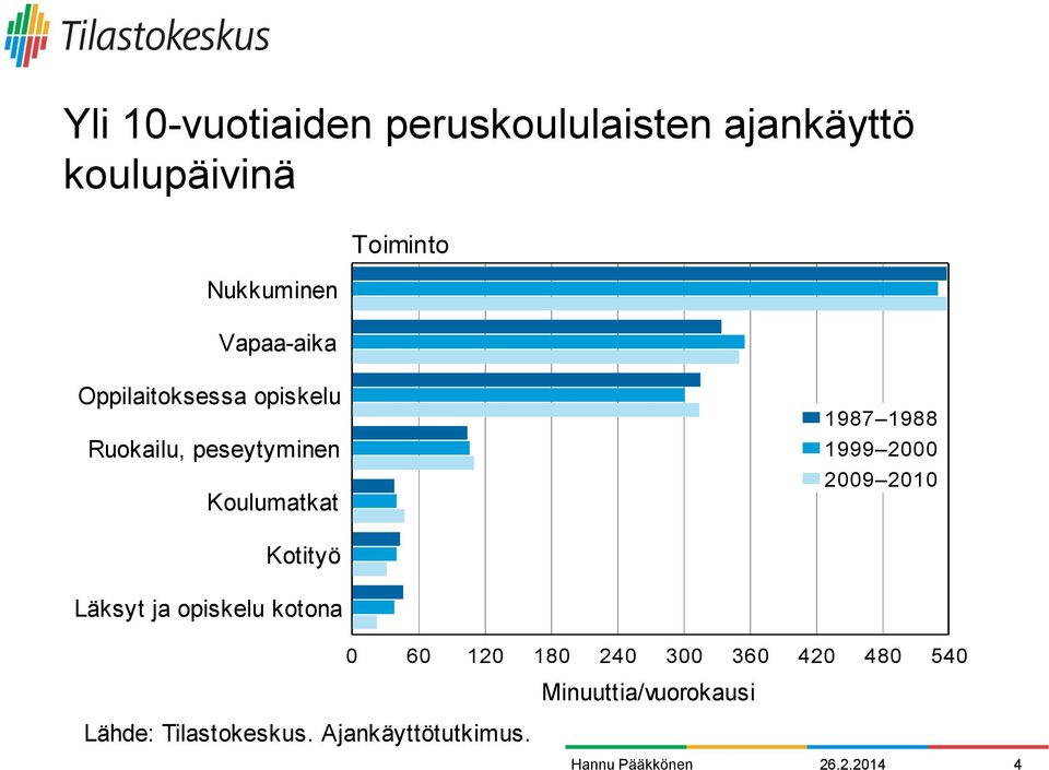 Koulumatkat 1987 1988 1999 2000 2009 2010 Kotityö Läksyt ja opiskelu kotona