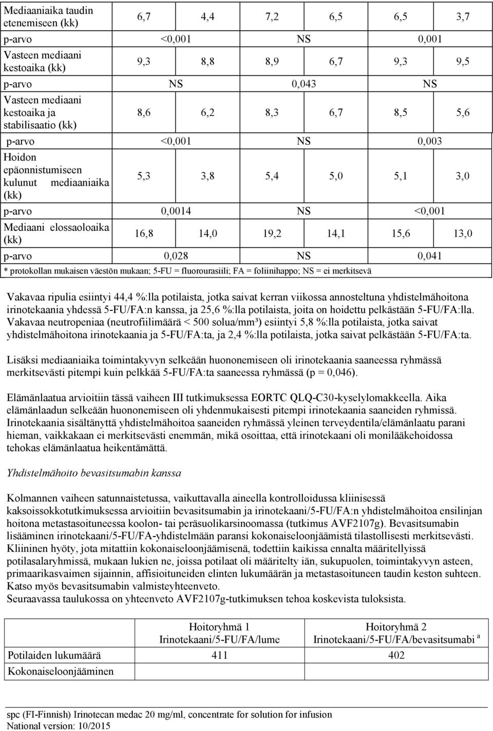 14,0 19,2 14,1 15,6 13,0 p-arvo 0,028 NS 0,041 * protokollan mukaisen väestön mukaan; 5-FU = fluorourasiili; FA = foliinihappo; NS = ei merkitsevä Vakavaa ripulia esiintyi 44,4 %:lla potilaista,