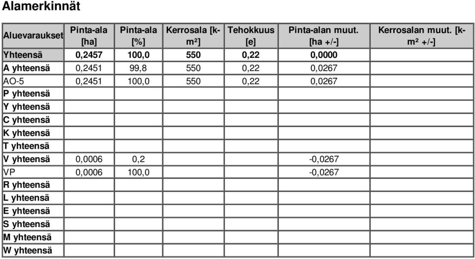 550 0,22 0,0267 P yhteensä Y yhteensä C yhteensä K yhteensä T yhteensä V yhteensä 0,0006 0,2-0,0267 VP