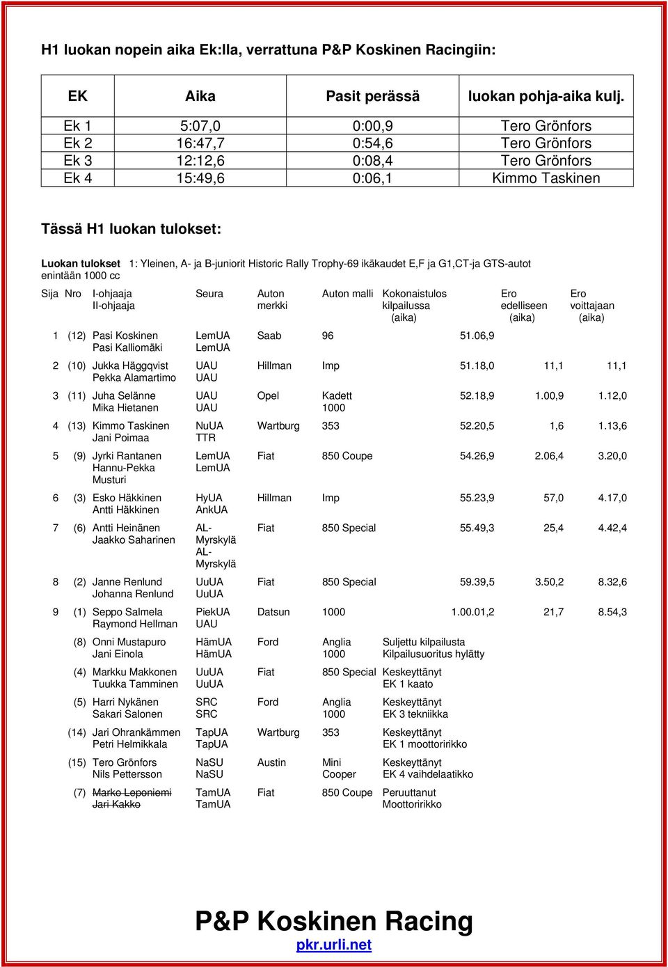 B-juniorit Historic Rally Trophy-69 ikäkaudet E,F ja G1,CT-ja GTS-autot enintään 1000 cc Sija Nro I-ohjaaja II-ohjaaja 1 (12) Pasi Koskinen Pasi Kalliomäki 2 (10) Jukka Häggqvist Pekka Alamartimo 3