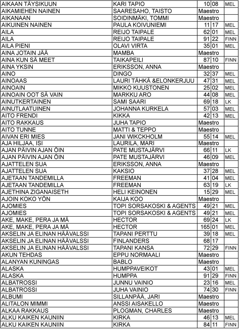 &ELONKERJUU 47 31 MEL AINOAIN MIKKO KUUSTONEN 25 02 MEL AINOAIN OOT SÄ VAIN MARKKU ARO 44 08 MEL AINUTKERTAINEN SAMI SAARI 69 18 LK AINUTLAATUINEN JOHANNA KURKELA 57 03 MEL AITO FRENDI KIKKA 42 13