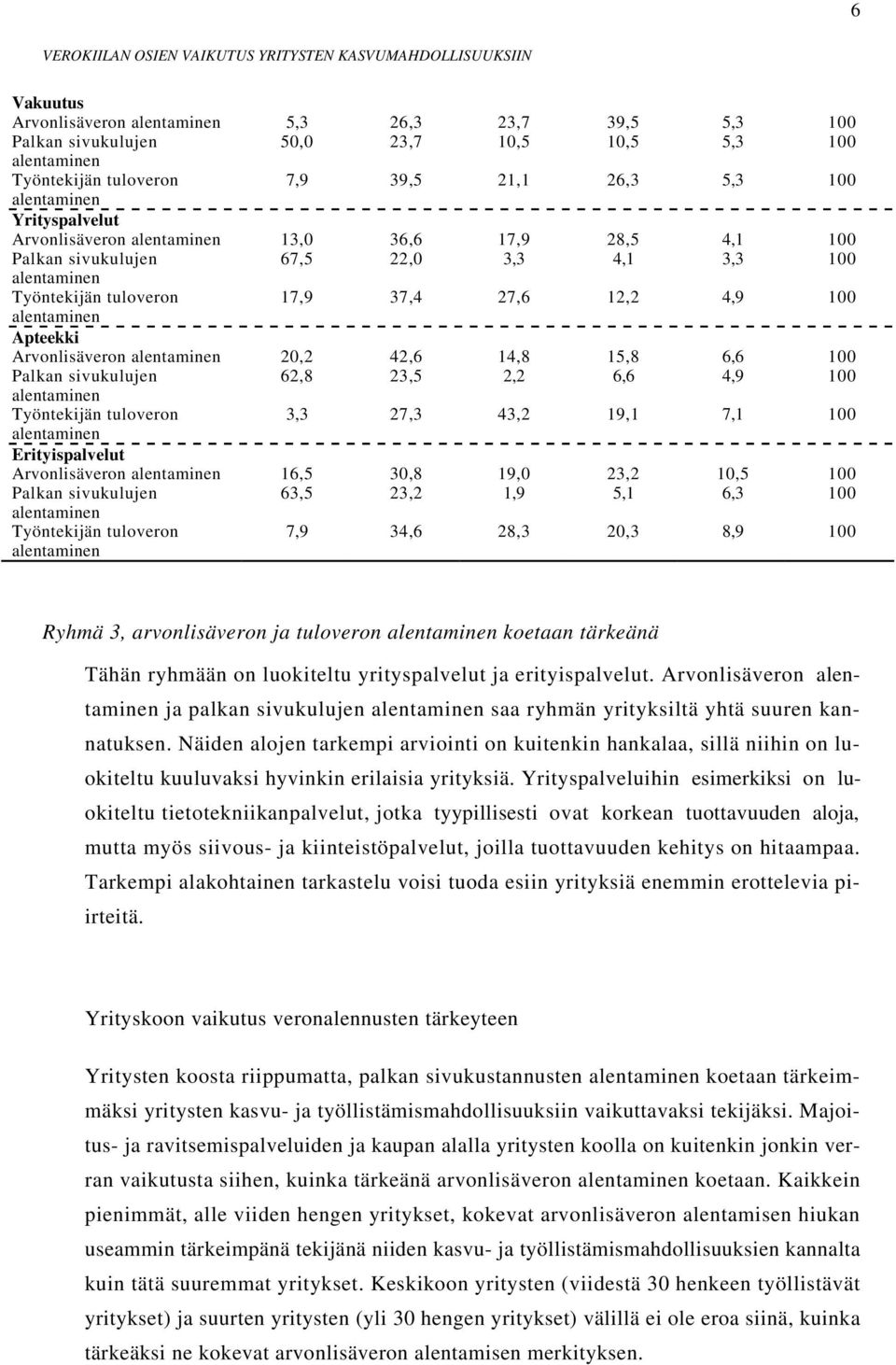 1,9 5,1 6,3 100 7,9 34,6 28,3 20,3 8,9 100 Ryhmä 3, arvonlisäveron ja tuloveron koetaan tärkeänä Tähän ryhmään on luokiteltu yrityspalvelut ja erityispalvelut.