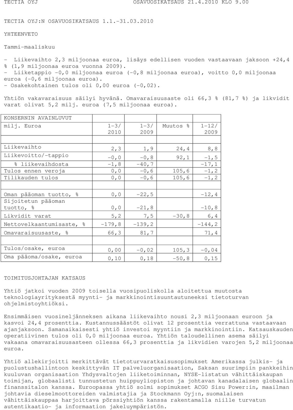 - Liiketappio -0,0 miljoonaa euroa (-0,8 miljoonaa euroa), voitto 0,0 miljoonaa euroa (-0,6 miljoonaa euroa). - Osakekohtainen tulos oli 0,00 euroa (-0,02). Yhtiön vakavaraisuus säilyi hyvänä.