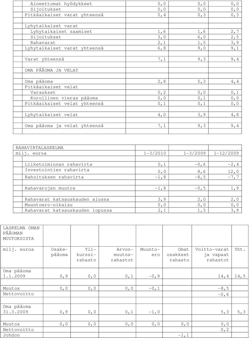 Pitkäaikaiset velat yhteensä 0,1 0,1 0,0 Lyhytaikaiset velat 4,0 3,9 4,8 Oma pääoma ja velat yhteensä 7,1 9,3 9,4 RAHAVIRTALASKELMA milj.