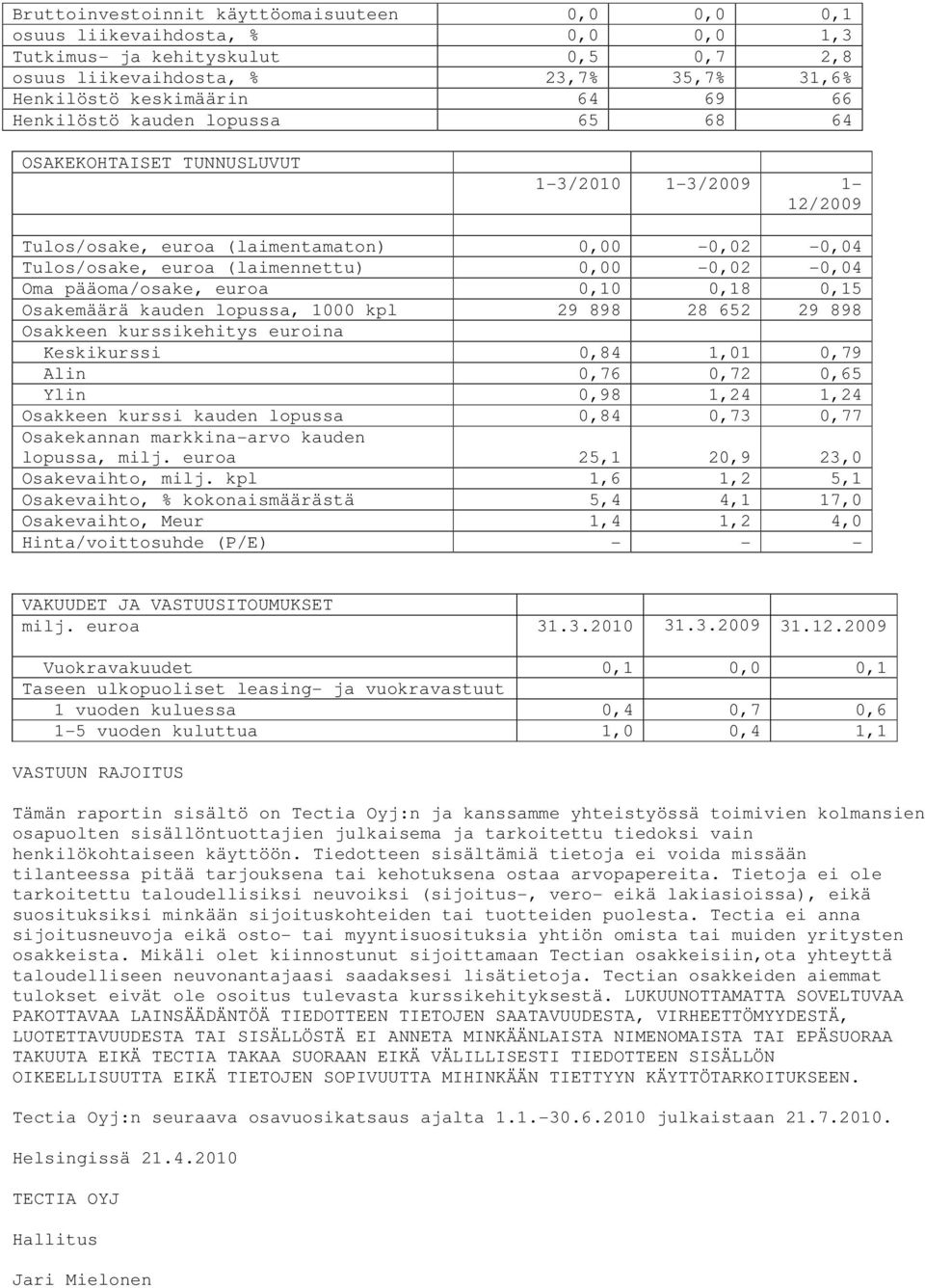 0,15 Osakemäärä kauden lopussa, 1000 kpl 29 898 28 652 29 898 Osakkeen kurssikehitys euroina Keskikurssi 0,84 1,01 0,79 Alin 0,76 0,72 0,65 Ylin 0,98 1,24 1,24 Osakkeen kurssi kauden lopussa 0,84