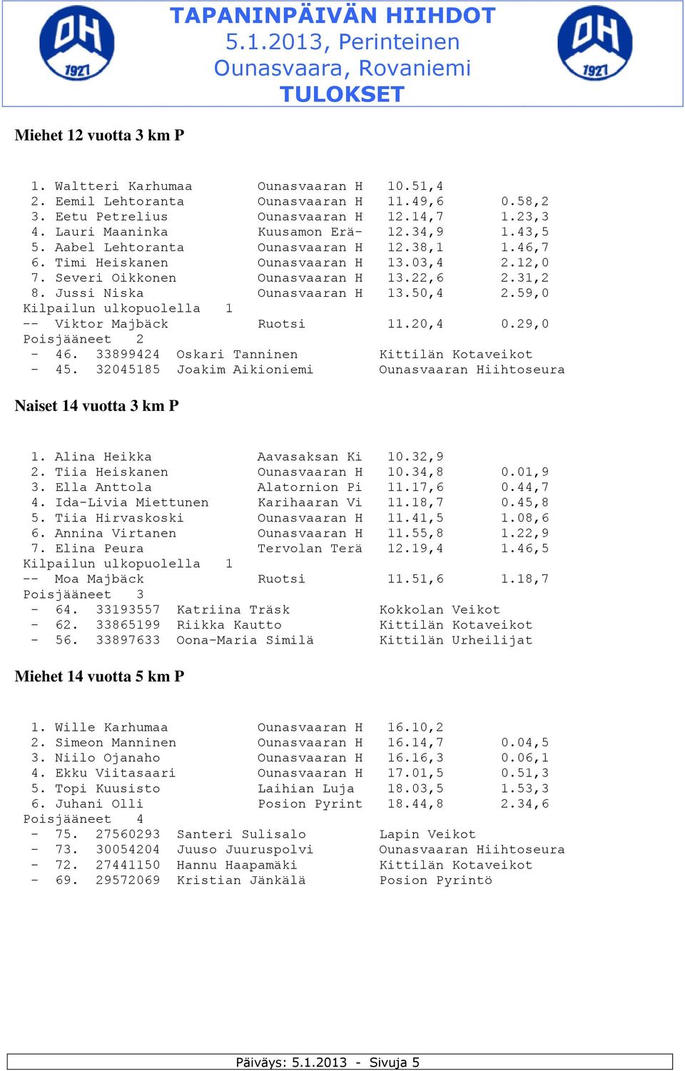 59,0 -- Viktor Majbäck Ruotsi 11.20,4 0.29,0-46. 33899424 Oskari Tanninen Kittilän Kotaveikot - 45. 32045185 Joakim Aikioniemi Ounasvaaran Hiihtoseura Naiset 14 vuotta 3 km P 1.
