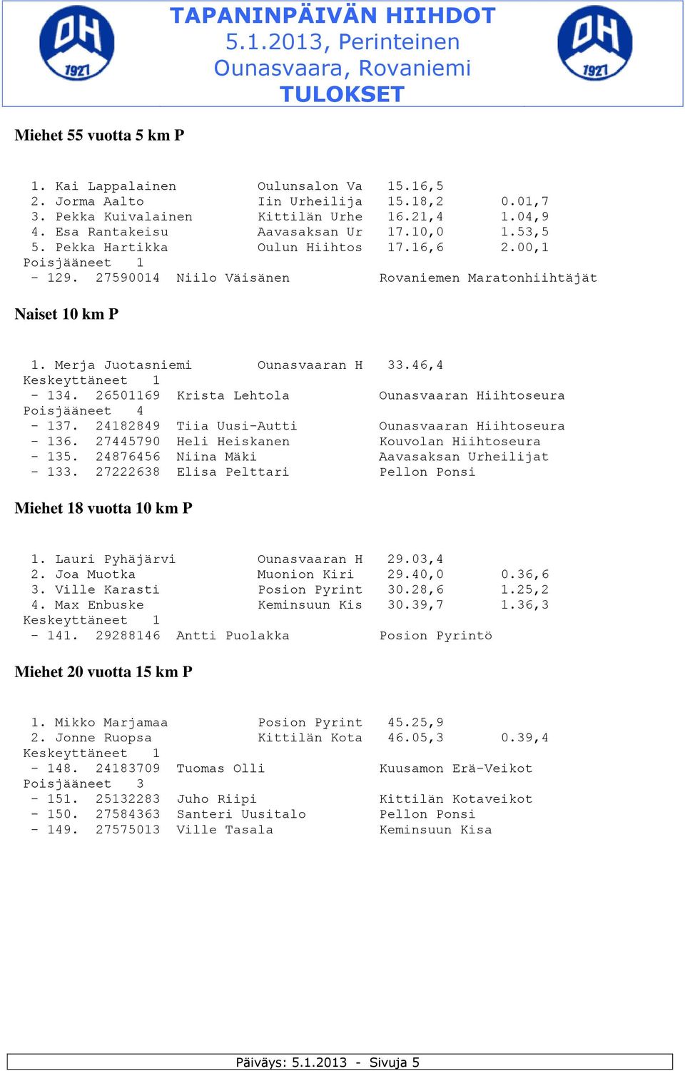 26501169 Krista Lehtola Ounasvaaran Hiihtoseura Poisjääneet 4-137. 24182849 Tiia Uusi-Autti Ounasvaaran Hiihtoseura - 136. 27445790 Heli Heiskanen Kouvolan Hiihtoseura - 135.