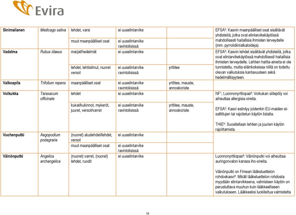 Vadelma Rubus idaeus marjat/hedelmät EFSA 2 : Kasvin lehdet sisältävät yhdisteitä, jotka ovat elintarvikekäytössä mahdollisesti haitallisia lehdet, lehtisilmut, nuoret versot ihmisten terveydelle.