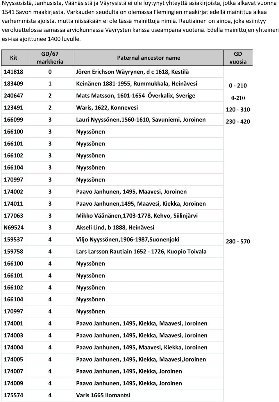 Rautiainen on ainoa, joka esiintyy veroluettelossa samassa arviokunnassa Väyrysten kanssa useampana vuotena. Edellä mainittujen yhteinen esi-isä ajoittunee 1400 luvulle.