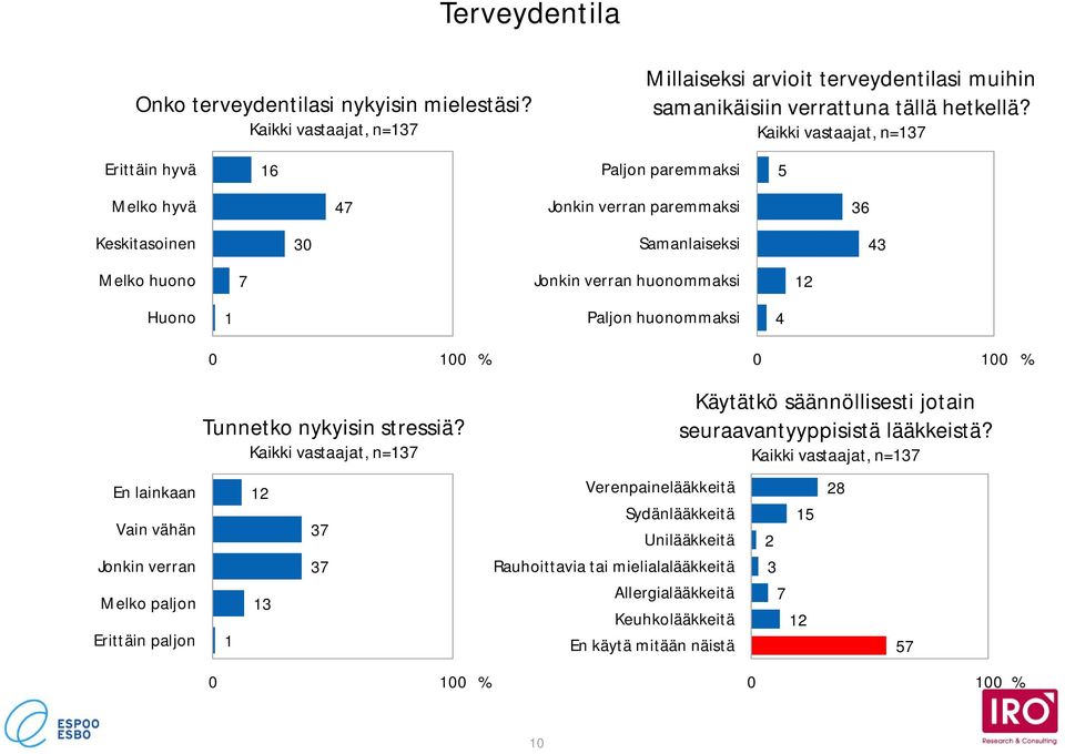 huonommaksi 0 00 0 00 Tunnetko nykyisin stressiä? Kaikki vastaajat, n=3 Käytätkö säännöllisesti jotain seuraavantyyppisistä lääkkeistä?