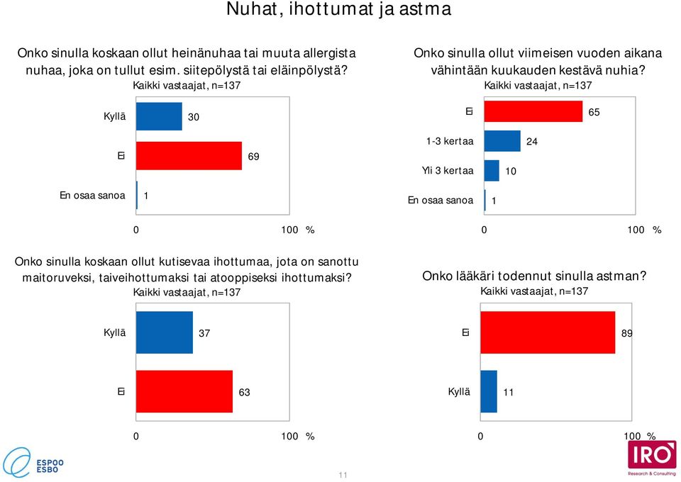 Kaikki vastaajat, n=3 Kyllä 30 Ei 65 Ei 69-3 kertaa Yli 3 kertaa 0 2 En osaa sanoa En osaa sanoa 0 00 0 00 Onko sinulla koskaan ollut kutisevaa