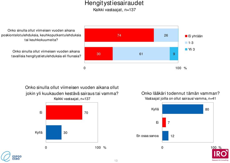 26 Ei yhtään -3 Onko sinulla ollut viimeisen vuoden aikana tavallisia hengitystietulehduksia eli flunssia?