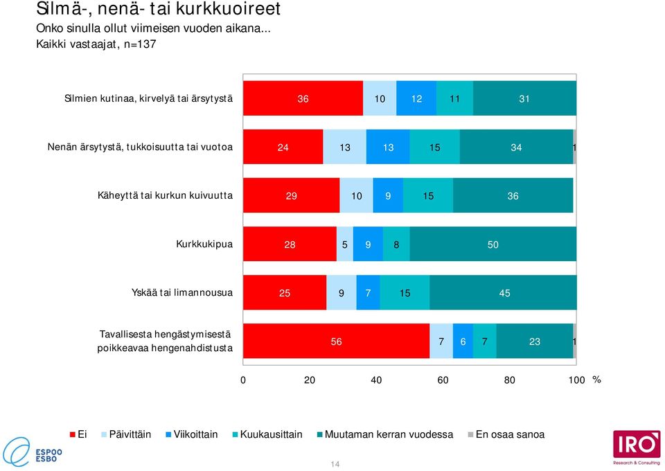 vuotoa 2 3 3 5 3 Käheyttä tai kurkun kuivuutta 29 0 9 5 36 Kurkkukipua 28 5 9 8 50 Yskää tai limannousua 25 9 5 5