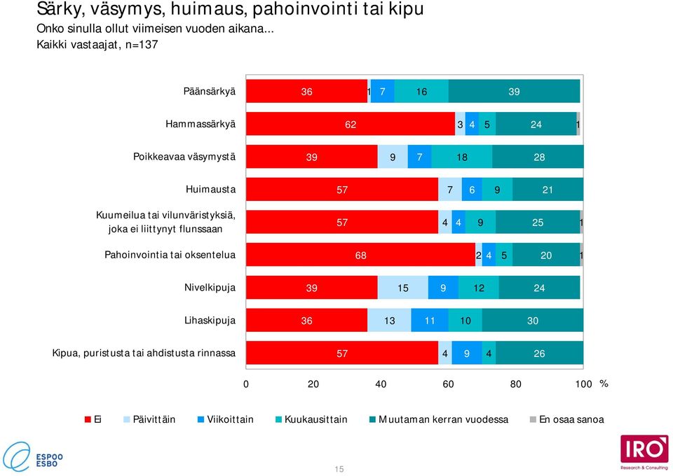 tai vilunväristyksiä, joka ei liittynyt flunssaan 5 9 25 Pahoinvointia tai oksentelua 68 2 5 20 Nivelkipuja 39 5 9 2 2