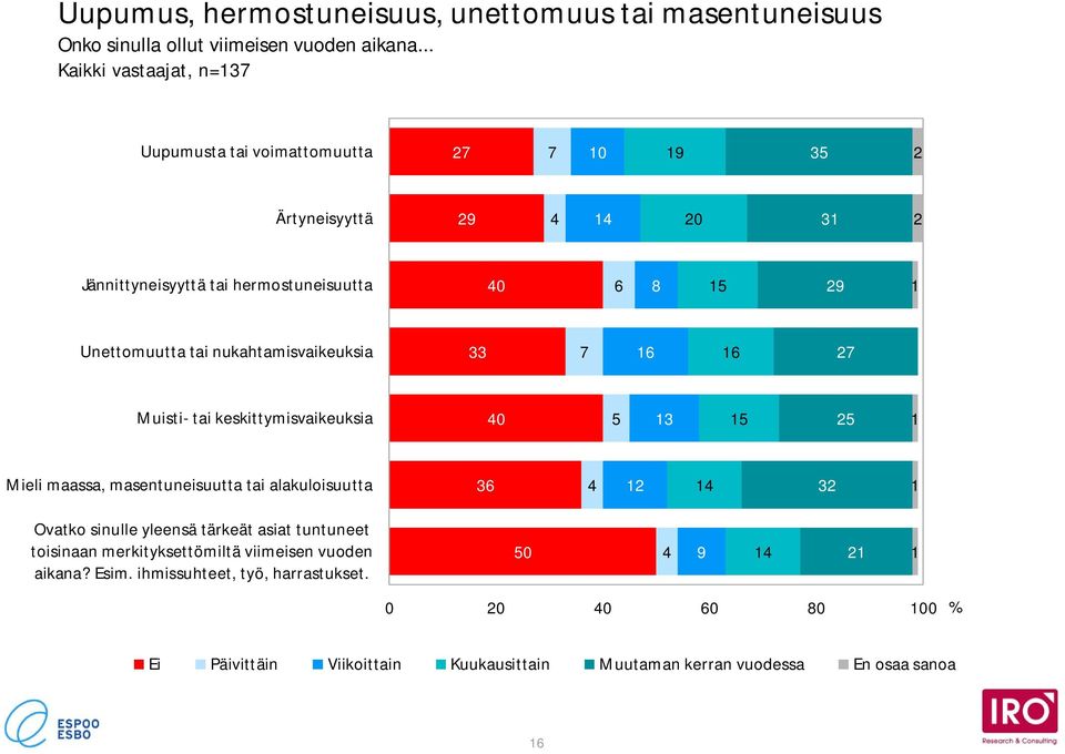 nukahtamisvaikeuksia 33 6 6 2 Muisti- tai keskittymisvaikeuksia 0 5 3 5 25 Mieli maassa, masentuneisuutta tai alakuloisuutta 36 2 32 Ovatko sinulle yleensä
