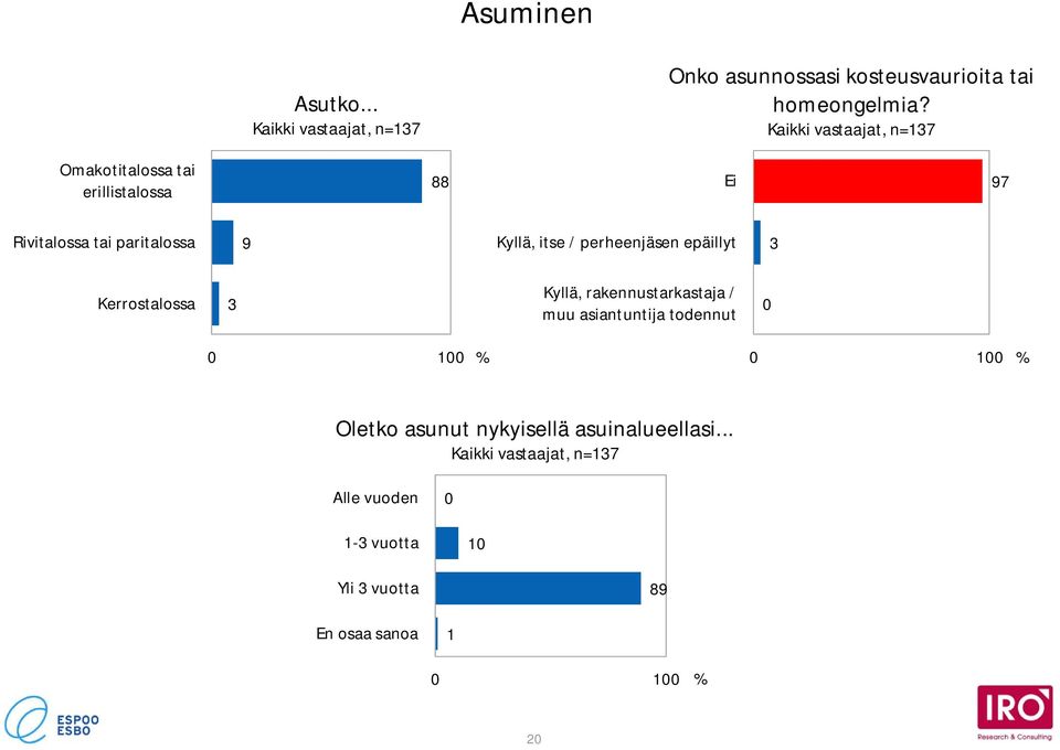 perheenjäsen epäillyt 3 Kerrostalossa 3 Kyllä, rakennustarkastaja / muu asiantuntija todennut 0 0 00 0 00
