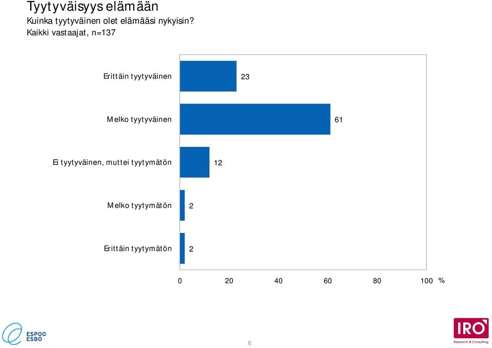Kaikki vastaajat, n=3 Erittäin tyytyväinen 23 Melko