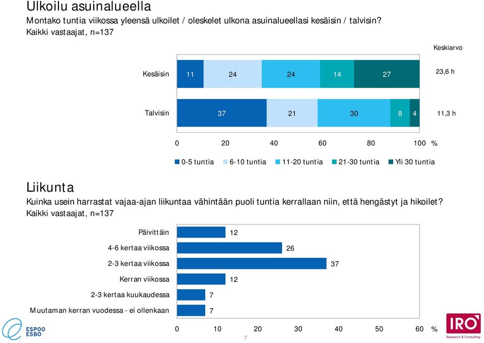 30 tuntia Liikunta Kuinka usein harrastat vajaa-ajan liikuntaa vähintään puoli tuntia kerrallaan niin, että hengästyt ja hikoilet?