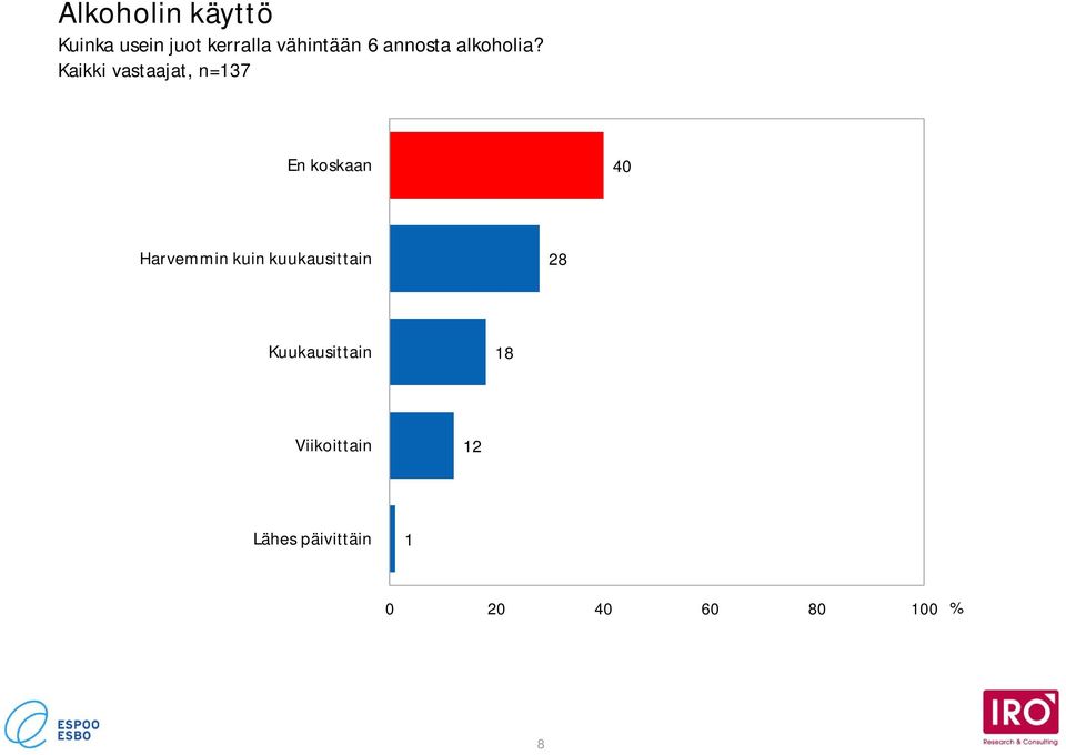 Kaikki vastaajat, n=3 En koskaan 0 Harvemmin kuin