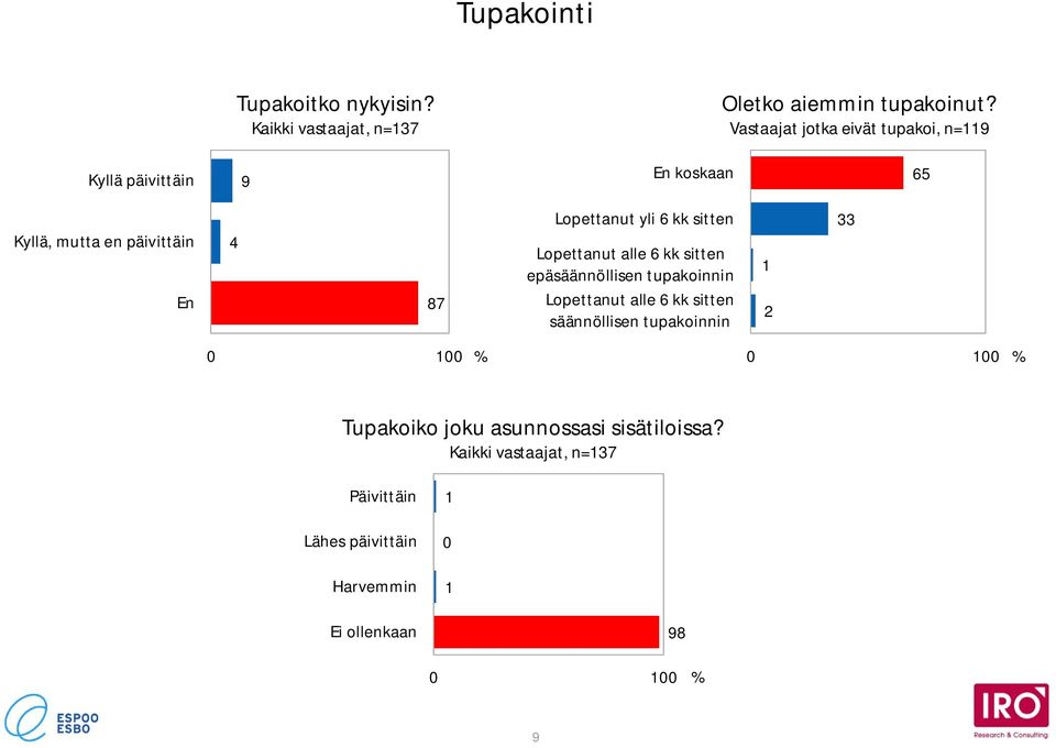 6 kk sitten Lopettanut alle 6 kk sitten epäsäännöllisen tupakoinnin Lopettanut alle 6 kk sitten säännöllisen