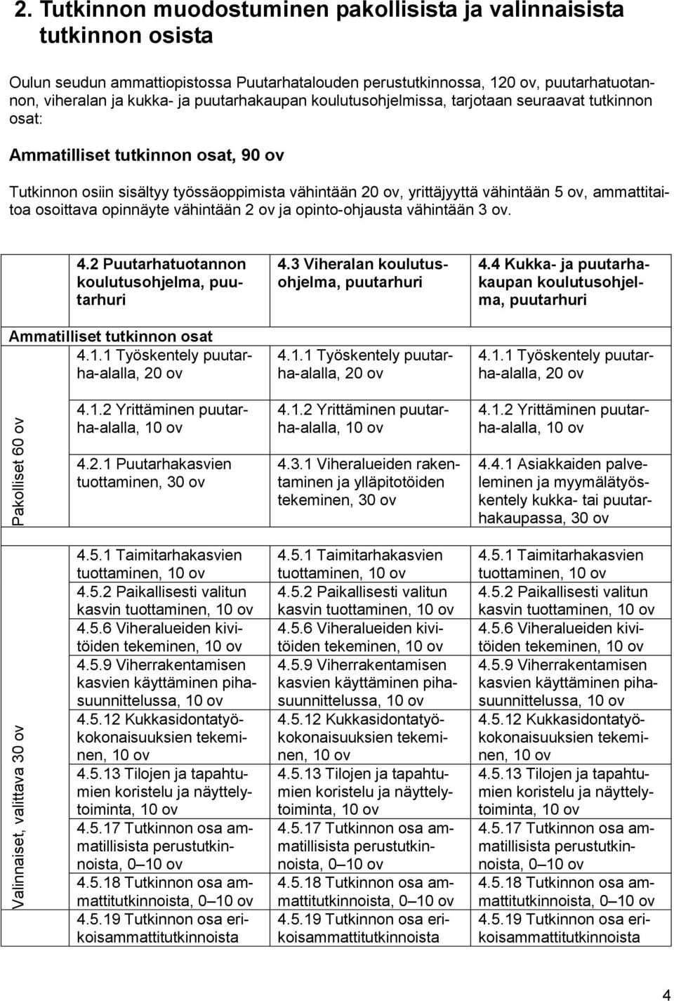 puutarhakaupan koulutusohjelmissa, tarjotaan seuraavat tutkinnon osat: Ammatilliset tutkinnon osat, 90 ov Tutkinnon osiin sisältyy työssäoppimista vähintään 20 ov, yrittäjyyttä vähintään 5 ov,