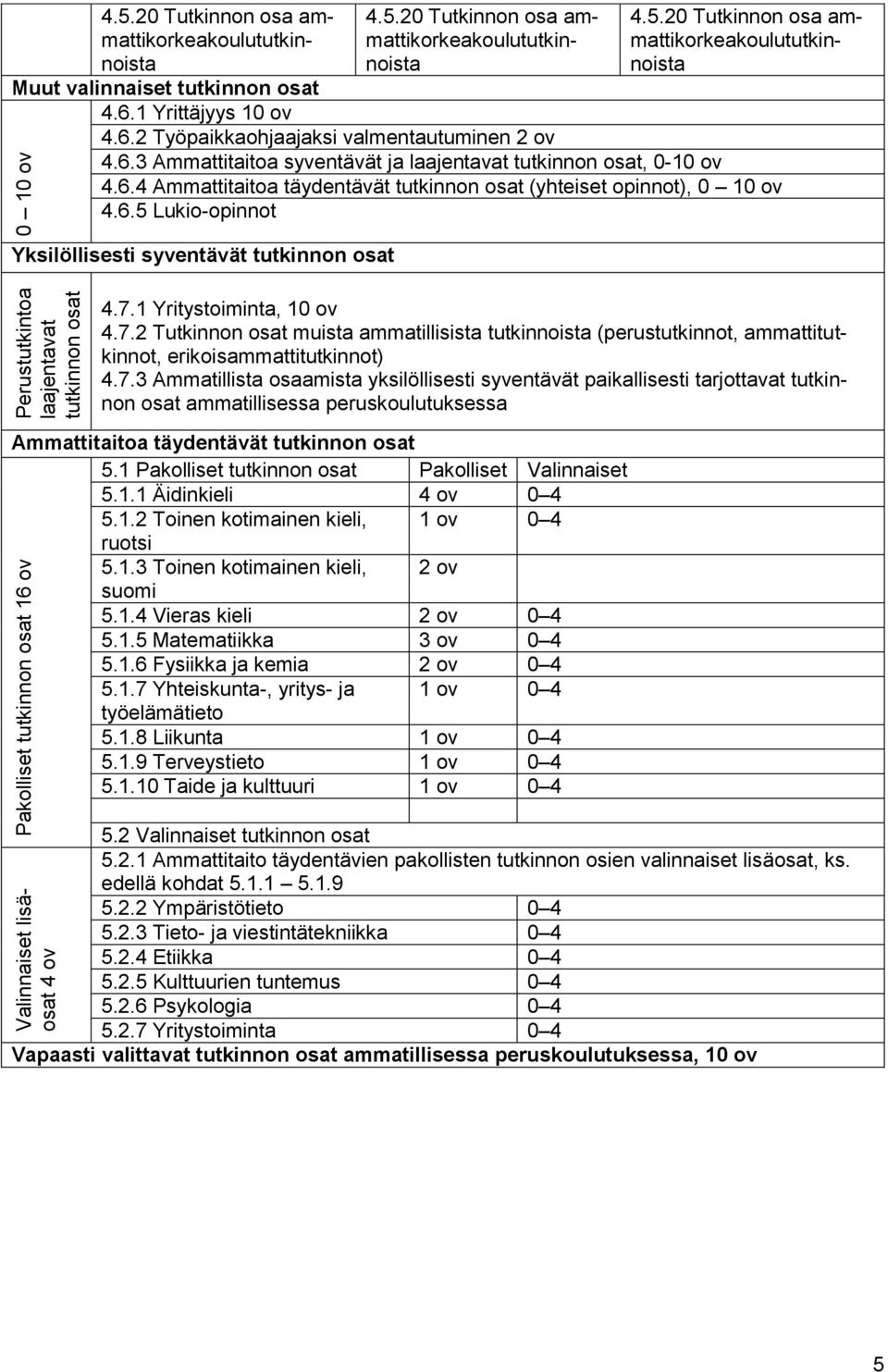 6.5 Lukio-opinnot Yksilöllisesti syventävät tutkinnon osat 4.7.1 Yritystoiminta, 4.7.2 Tutkinnon osat muista ammatillisista tutkinnoista (perustutkinnot, ammattitutkinnot, erikoisammattitutkinnot) 4.