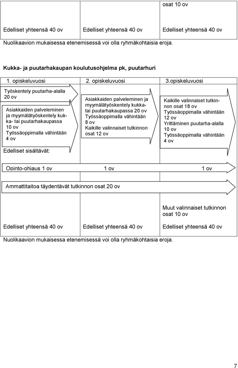 opiskeluvuosi Työskentely puutarha-alalla 20 ov Asiakkaiden palveleminen ja myymälätyöskentely kukka- tai puutarhakaupassa Edelliset sisältävät: Asiakkaiden palveleminen ja myymälätyöskentely