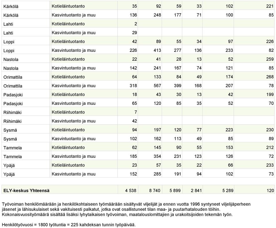 Orimattila Kasvintuotanto ja muu 318 567 399 168 207 78 Padasjoki Kotieläintuotanto 18 43 30 13 42 199 Padasjoki Kasvintuotanto ja muu 65 120 85 35 52 70 Riihimäki Kotieläintuotanto 7 Riihimäki