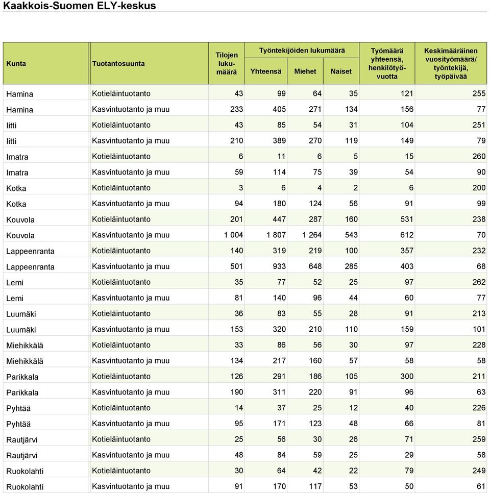 79 Imatra Kotieläintuotanto 6 11 6 5 15 260 Imatra Kasvintuotanto ja muu 59 114 75 39 54 90 Kotka Kotieläintuotanto 3 6 4 2 6 200 Kotka Kasvintuotanto ja muu 94 180 124 56 91 99 Kouvola