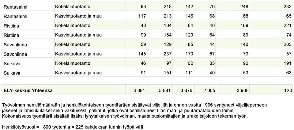 53 63 ELY-keskus Yhteensä 3 081 5 881 3 876 2 005 3 908 128 Työvoiman henkilömäärään ja henkilökohtaiseen työmäärään sisältyvät viljelijät ja ennen vuotta 1996 syntyneet viljelijäperheen jäsenet ja