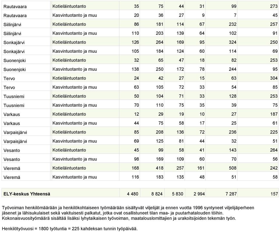 250 172 78 244 95 Tervo Kotieläintuotanto 24 42 27 15 63 304 Tervo Kasvintuotanto ja muu 63 105 72 33 54 85 Tuusniemi Kotieläintuotanto 50 104 71 33 128 253 Tuusniemi Kasvintuotanto ja muu 70 110 75