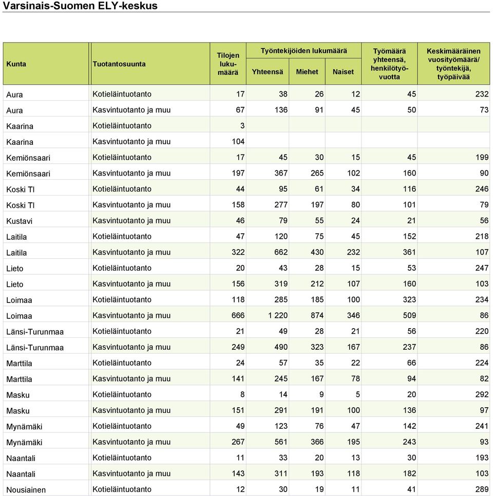 15 45 199 Kemiönsaari Kasvintuotanto ja muu 197 367 265 102 160 90 Koski Tl Kotieläintuotanto 44 95 61 34 116 246 Koski Tl Kasvintuotanto ja muu 158 277 197 80 101 79 Kustavi Kasvintuotanto ja muu 46