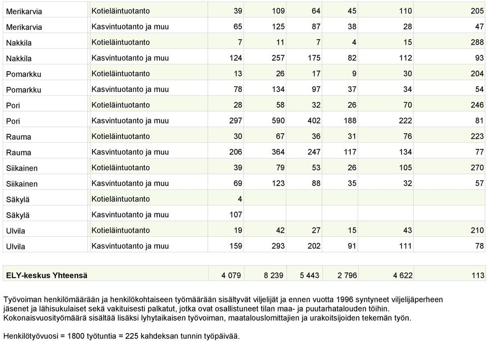 Kotieläintuotanto 30 67 36 31 76 223 Rauma Kasvintuotanto ja muu 206 364 247 117 134 77 Siikainen Kotieläintuotanto 39 79 53 26 105 270 Siikainen Kasvintuotanto ja muu 69 123 88 35 32 57 Säkylä