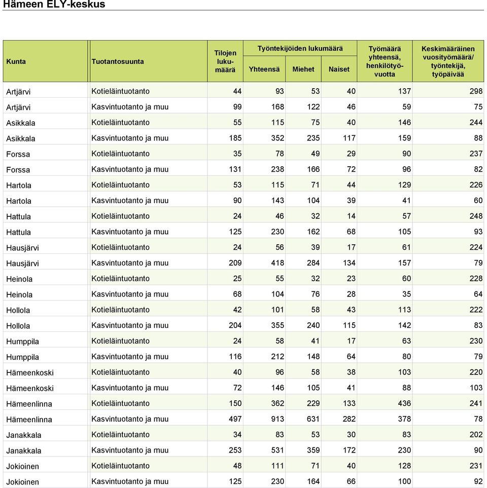Forssa Kotieläintuotanto 35 78 49 29 90 237 Forssa Kasvintuotanto ja muu 131 238 166 72 96 82 Hartola Kotieläintuotanto 53 115 71 44 129 226 Hartola Kasvintuotanto ja muu 90 143 104 39 41 60 Hattula