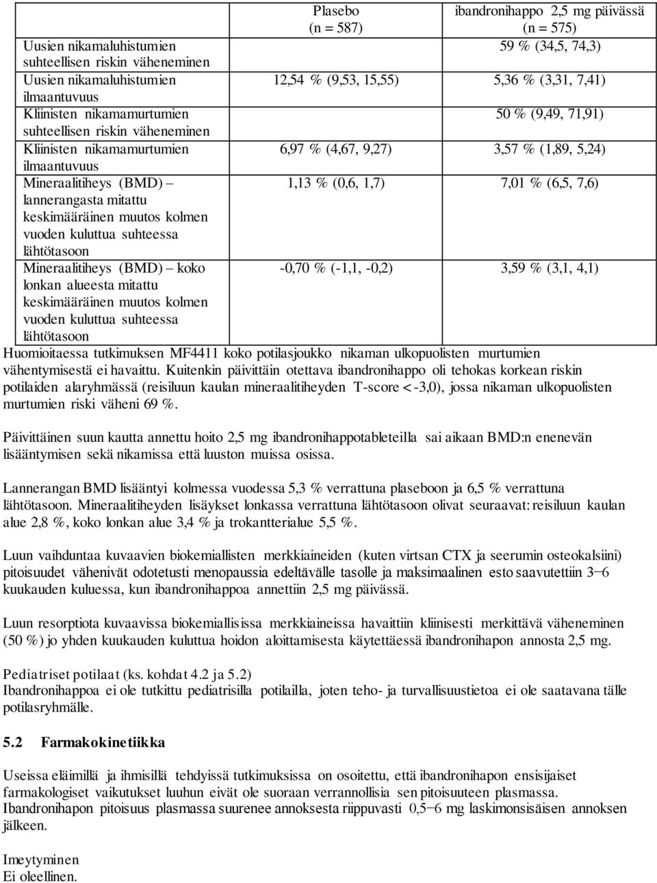 mitattu keskimääräinen muutos kolmen vuoden kuluttua suhteessa lähtötasoon Huomioitaessa tutkimuksen MF4411 koko potilasjoukko nikaman ulkopuolisten murtumien vähentymisestä ei havaittu.