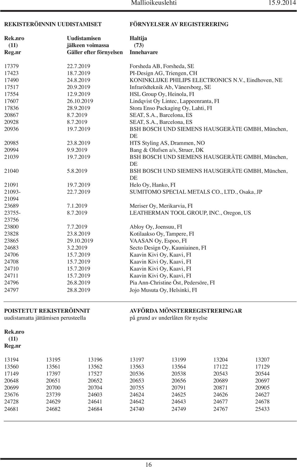 10.2019 Lindqvist Oy Lintec, Lappeenranta, FI 17836 28.9.2019 Stora Enso Packaging Oy, Lahti, FI 20867 8.7.2019 SEAT, S.A., Barcelona, ES 20928 8.7.2019 SEAT, S.A., Barcelona, ES 20936 19.7.2019 BSH BOSCH UND SIEMENS HAUSGERÄTE GMBH, München, DE 20985 23.