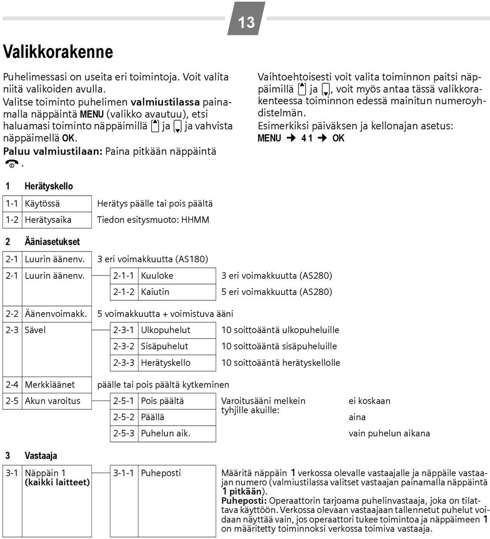 Paluu valmiustilaan: Paina pitkään näppäintä a. 1 Herätyskello 1-1 Käytössä Herätys päälle tai pois päältä 1-2 Herätysaika Tiedon esitysmuoto: HHMM 2 Ääniasetukset 2-1 Luurin äänenv.