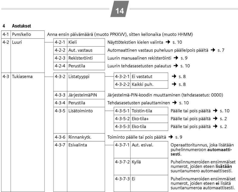 10 4-3 Tukiasema 4-3-2 Listatyyppi 4-3-2-1 Ei vastatut s. 8 4-3-2-2 Kaikki puh. s. 8 4-3-3 JärjestelmäPIN Järjestelmä-PIN-koodin muuttaminen (tehdasasetus: 0000) 4-3-4 Perustila Tehdasasetusten palauttaminen s.