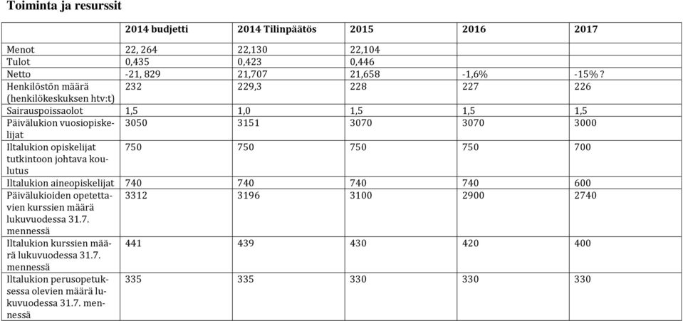 Iltalukion opiskelijat 750 750 750 750 700 tutkintoon johtava koulutus Iltalukion aineopiskelijat 740 740 740 740 600 Päivälukioiden opetettavien 3312 3196 3100 2900