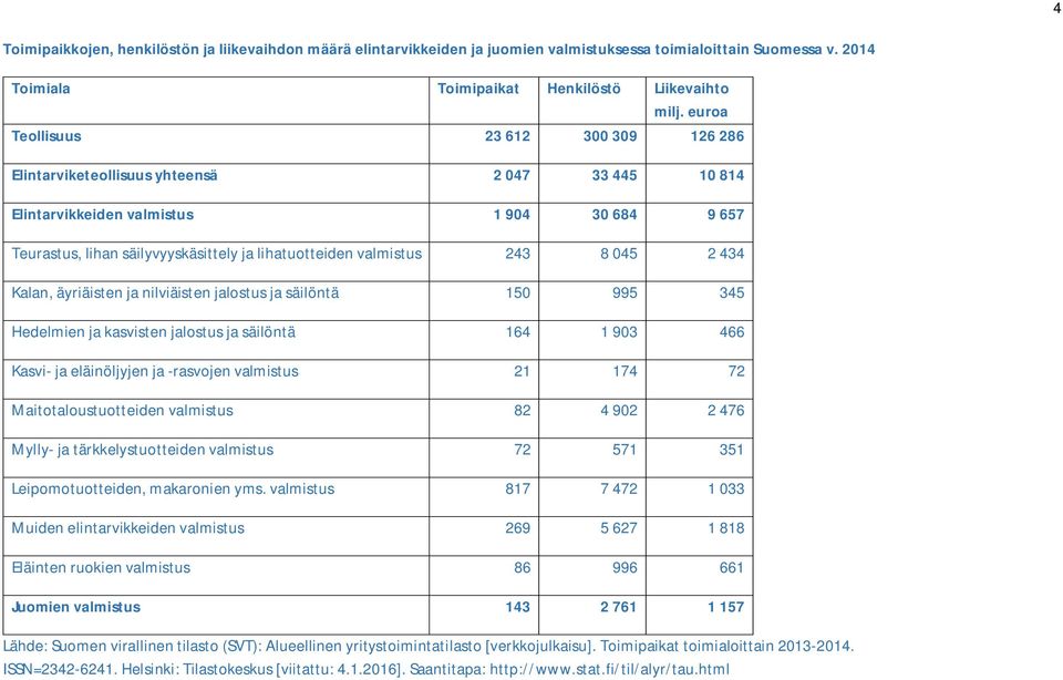 valmistus 243 8 045 2 434 Kalan, äyriäisten ja nilviäisten jalostus ja säilöntä 150 995 345 Hedelmien ja kasvisten jalostus ja säilöntä 164 1 903 466 Kasvi- ja eläinöljyjen ja -rasvojen valmistus 21