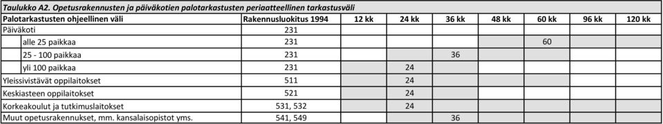 Rakennusluokitus 1994 kk kk kk kk kk 96 kk 0 kk Päiväkoti alle 25 paikkaa 231 231 25-100